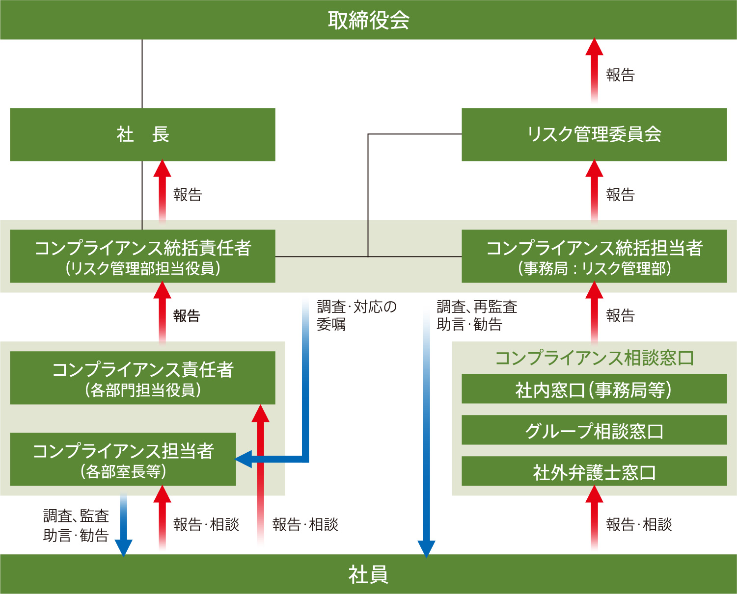 当社のコンプライアンス体制