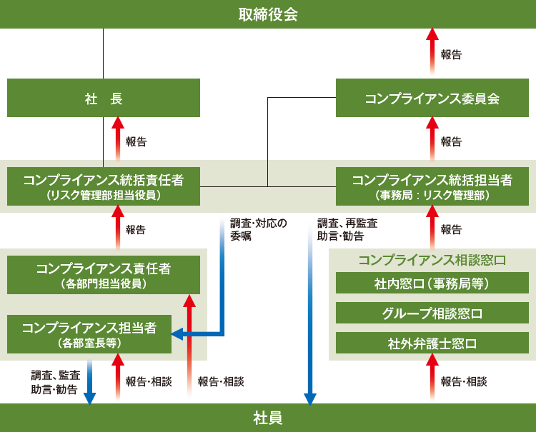 当社のコンプライアンス体制